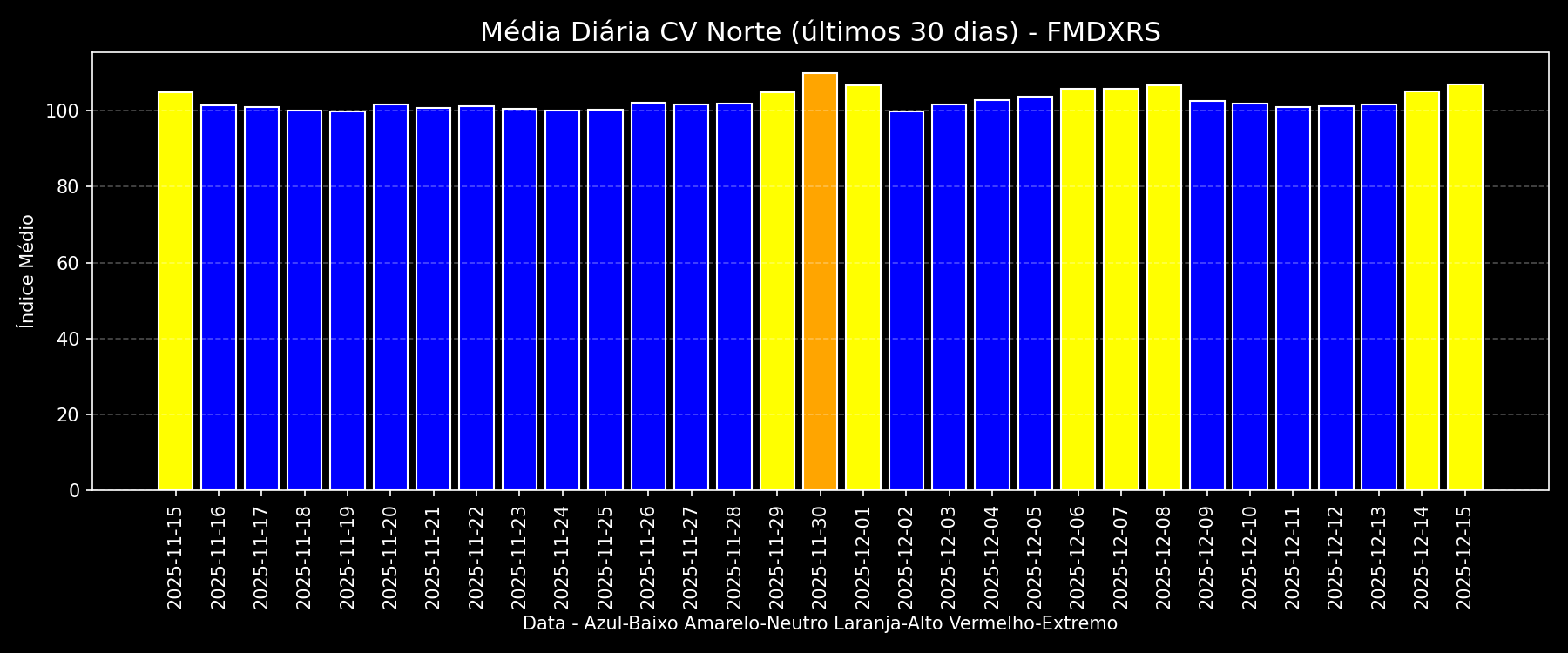 Média Diaria FM DX